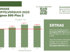 Kartoffelergebnisse 2025 Dr. Kürzinger agro-nord GbR Groß Lüsewitz